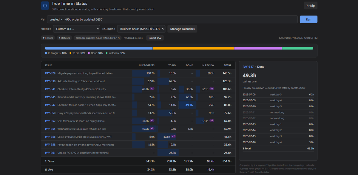 True Time in Status report: time per status for each issue, with a per-day breakdown panel whose days sum to the clicked cell